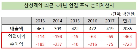 '부실자산' 정리하는 삼성제약, 적자 고리 끊을까