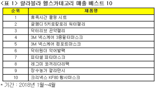 H&B숍서 헬스 카테고리 매출, 올 상반기 50% 증가 