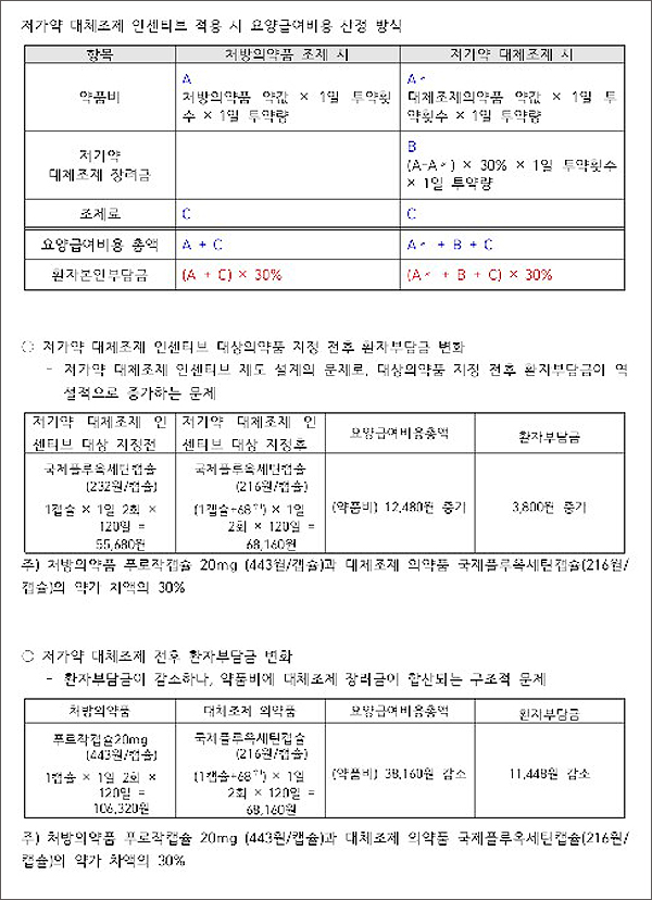대체조제 장려금 환자 부담에 제도도입 취지 무색