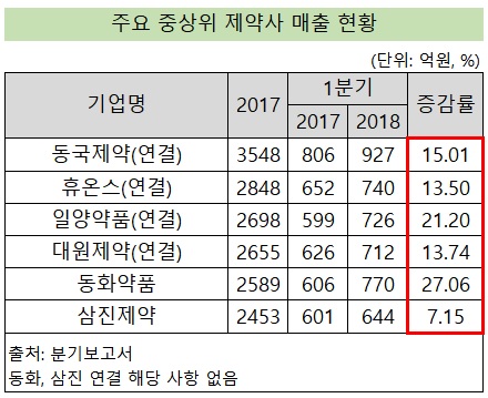 앞서가는 동국, 뒤쫓는 휴온스·일양·대원·동화·삼진