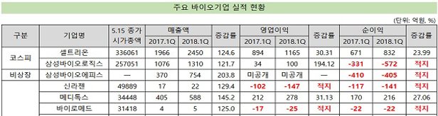 시가총액 15대 바이오 기업, '1분기 영업손실' 속출