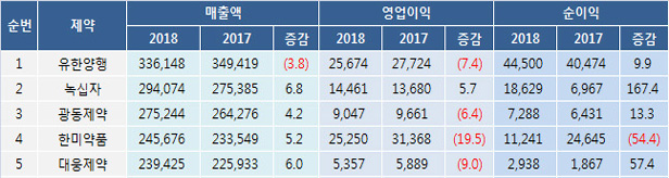 상장사 63곳, 1분기 영업이익 '제자리'…매출 5% 성장