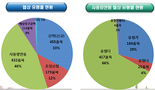 약가협상 10개 중 1개는 타결…신약 합의율은 85%