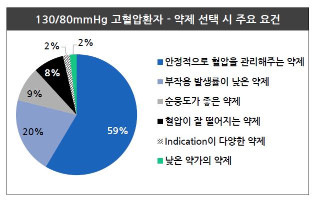 의사들의 고혈압약 선택 기준과 처방 패턴은