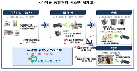 마약류 보고 시작된 병원…"바코드 리딩 업무부담"