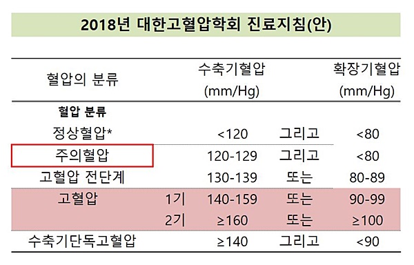 "새 진료가이드 적용 시, 고혈압 환자 33만명 증가"