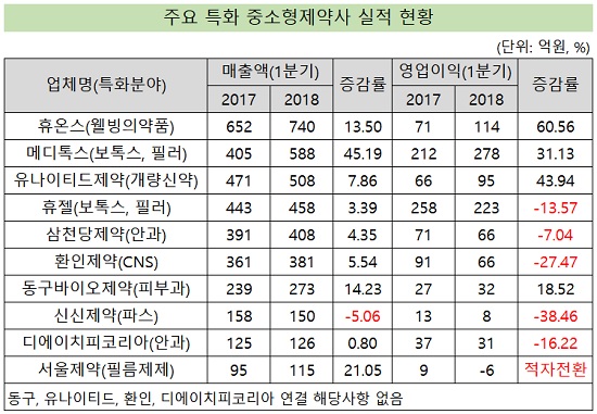 안과·보톡스 등 특화 중소형제약, 1분기 실적 희비