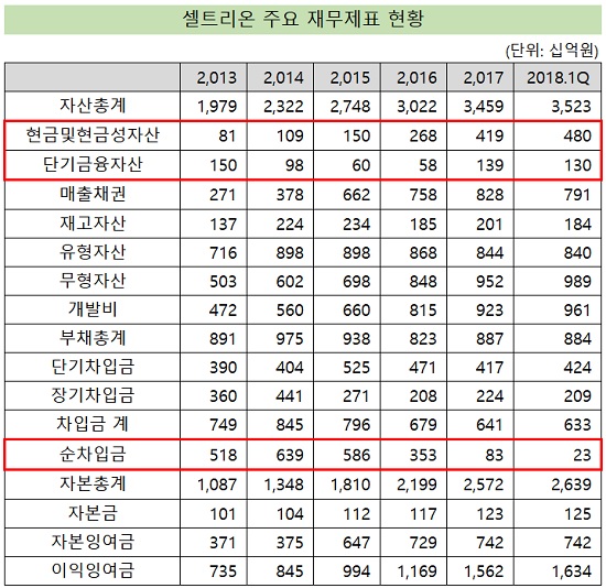 현금 증가 셀트리온, 5년새 순차입금 5000억 감소 