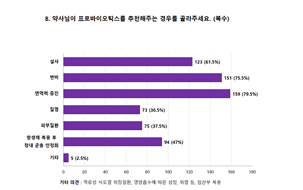 프로바이오틱스 취급 약국이 놓치지 말아야 할 것