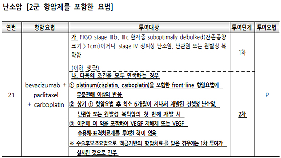 난소암에 아바스틴 2군 투여, 가능한 용법·용량은?