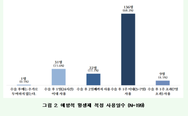"예방적 항생제, 슬관절치환술 24시간 이내 중단 권고"