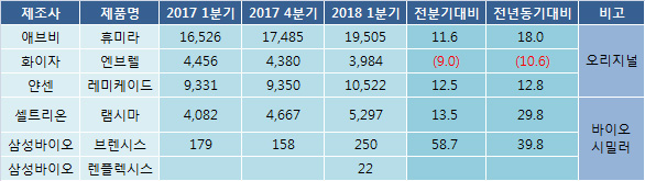 램시마, 엔브렐과 격차 벌려…허쥬마 1분기 8억 시동