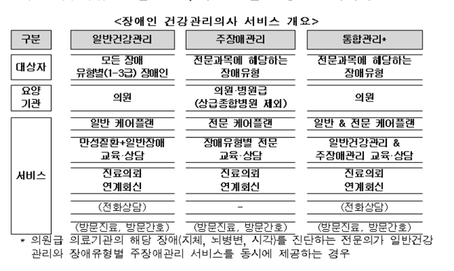 장애인 건강주치의 시범사업 개시…의사 312명 참여