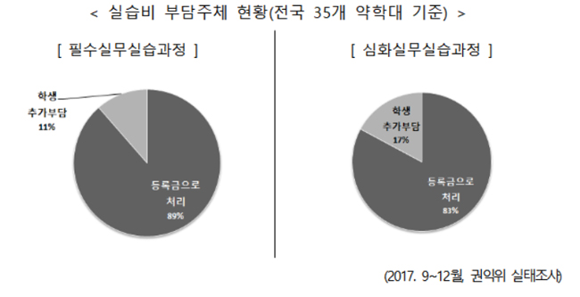 권익위 "약대 실습비 부담, 학생 아닌 학교가 맡아야"