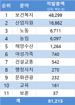"A사무장병원, 177억 부당청구"…보건복지 분야 집중