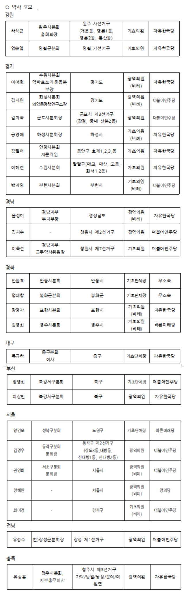 6월 지방선거, 약사 후보 26명…약사가족 후보 12명 