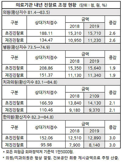 내년 병원 초진료 290원 인상…의원·치과는 '건정심행'