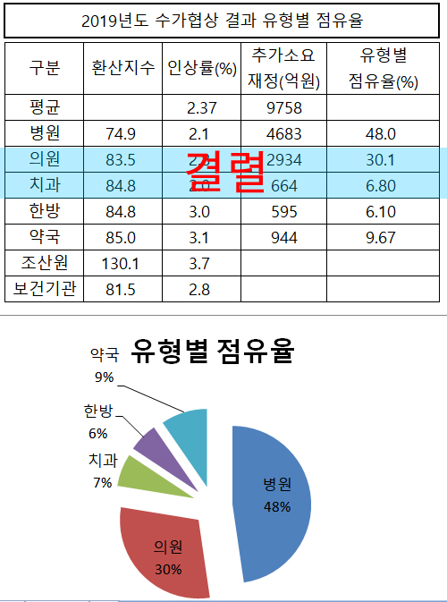 수가 추가재정 9758억원 중 48%로 병원이 챙겼다