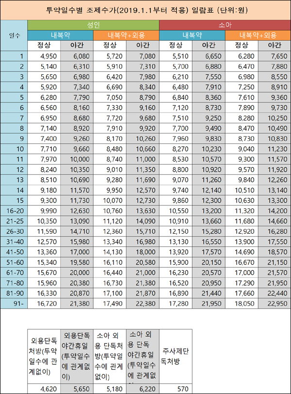 내년 약국 3일분 소아조제료 6210원…할증땐 7550원 