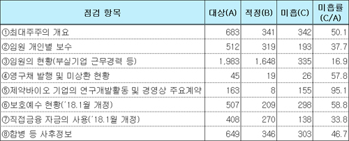 제약·바이오사, R&D활동·주요계약 정보 공개 '부실'