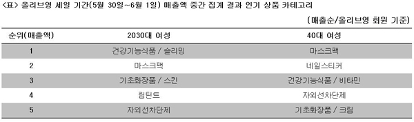 H&B숍 여름세일서 40대 화장품·건식 매출 64% 증가