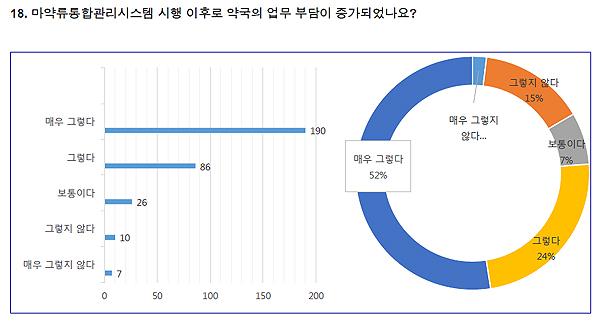 약사 84% "마약류시스템, 약국환경 고려치 않고 설계"