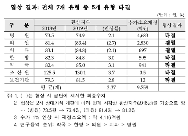수가 결렬 '페널티'…의원 2.7%-치과 2.1% 미만서 논의