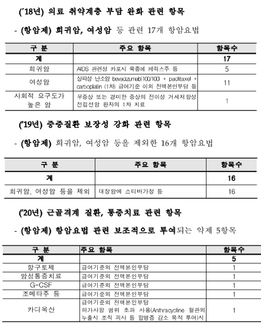 문케어 선별급여 첫 수혜 항암제 '케릭스', '아바스틴'