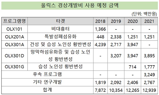 올릭스, 황반변성치료제 개발에 4년간 250억 투입