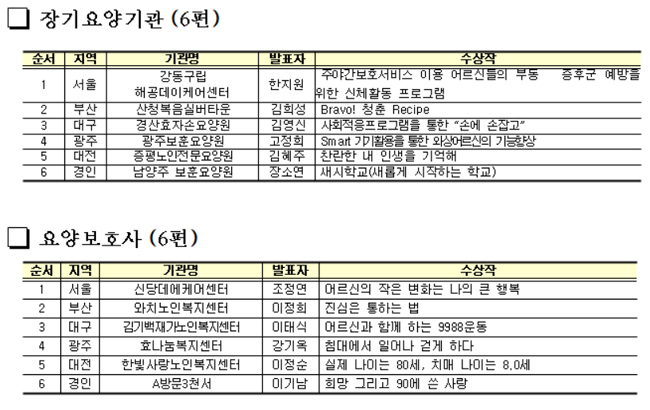 장기요양 급여 우수사례…기관-보호사 총 12편 발표