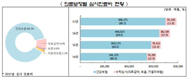 올 1분기 건보 진료비 17조7386억…전년대비 12%↑