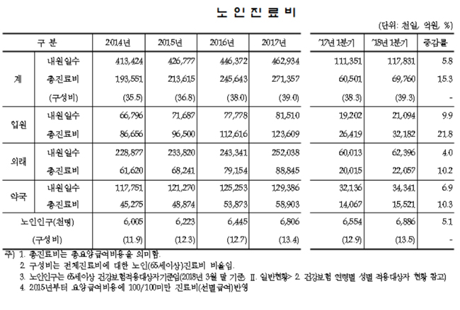 매년 증가하는 노인진료비…1Q 약국비용 1.5조원 넘어
