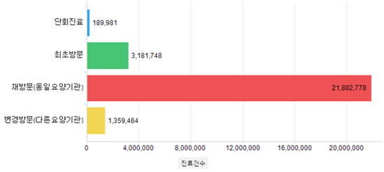 당뇨병 환자 대부분이 동일 요양기관 선호 