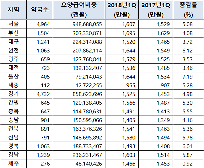 1분기 약국 급여조제 4.8%↑…부산 1695만원 최고