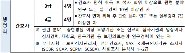 수가개발 담당하던 심평원 간호인력, 건보공단 이직