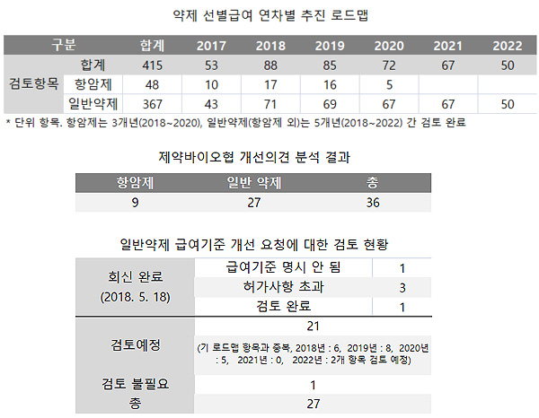 항암제 등 '기준비급여' 급여화 검토 완료 품목은
