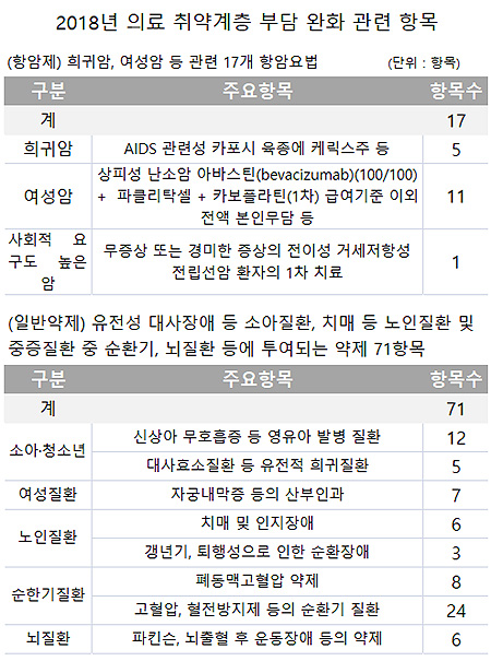 기준비급여 약제 선별 품목, 이르면 이달 말 공개 