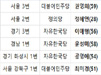 약사출신 비례 의원 5명...총 16명 당선