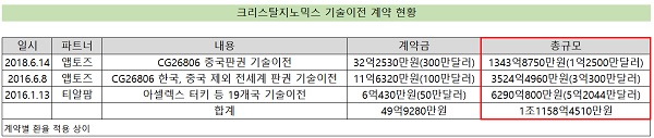 크리스탈지노믹스, 기술이전 계약 규모 1조 돌파