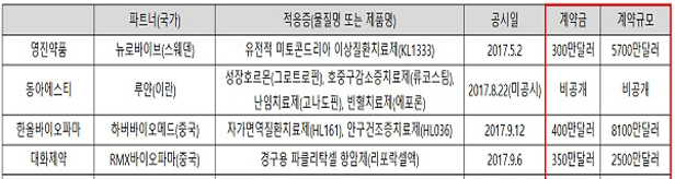 제약·바이오, 대형 기술수출 '봇물'…계약금은 천차만별