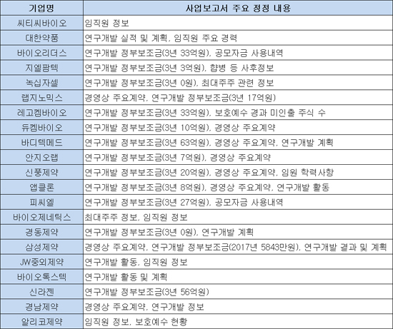 상장기업, 뒤늦게 공시정보 확대...정부보조금 등 공개