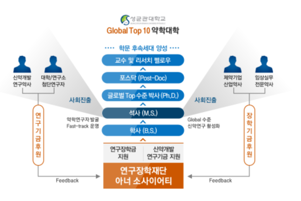 성대 약대 기부문화 정착…약대·장학재단 합심 결과 