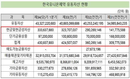 한국유니온제약, 매출 증가에도 현금성자산 '제자리'