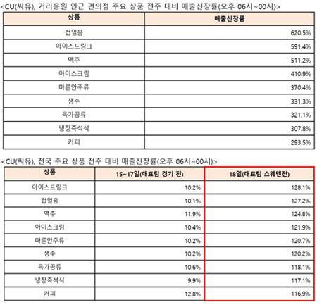 월드컵 특수, 편의점 '맥주·안주·음료' 판매율 7배 급증