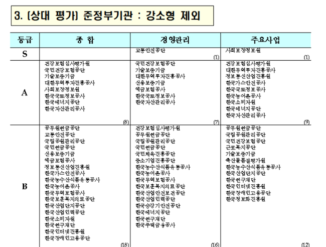 공단·심평원, 지난해 경영실적 상대평가 종합 'A등급'