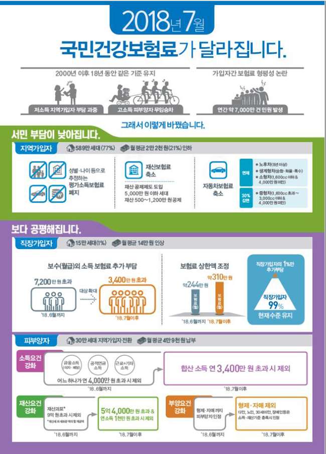 내달 저소득층 건보료 21% 인하…고소득자는 인상