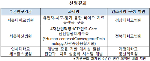 서울·아산·세브란스 연구중심병원 R&D 신규기관에