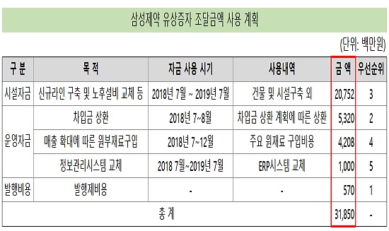 삼성제약, 319억 자금 수혈…시설·차입금 261억 투입