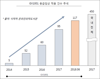 국산 항암제 응급임상 1위 '리아백스'…누적 361건