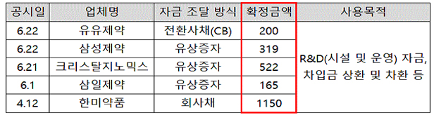 제약·바이오, 외부 자금조달 순항…신약개발 '탄력'
